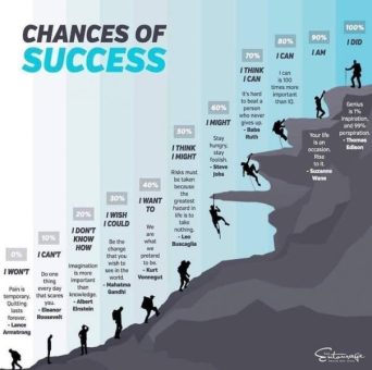 Chances of Success